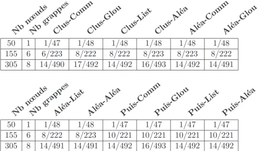 Table 1: Nombre de LA et de Sed obtenus pour les diff´erents d´eploiements (LA/ Sed ).