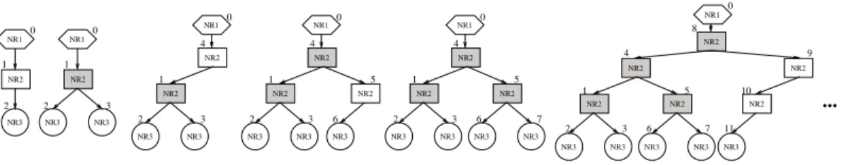 Figure 2: Heuristique de d´eploiement d’une hi´erarchie.