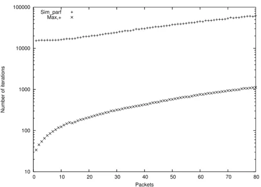 Figure 7: Average number of iterations for a circuit with K = 40 servers when the number of packets varies  0 200 400 600 800 1000 1200 1400 1600  0  10  20  30  40  50  60  70  80
