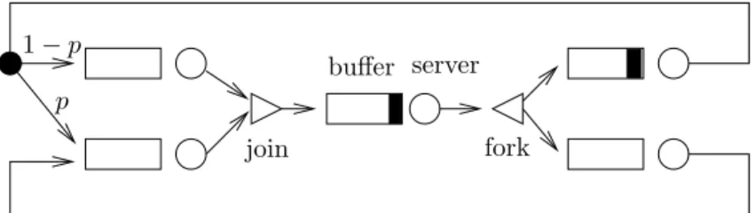 Figure 2 show a pure fork-join network, bounded and without deadlocks, which is typical in cyclic distributed computing.