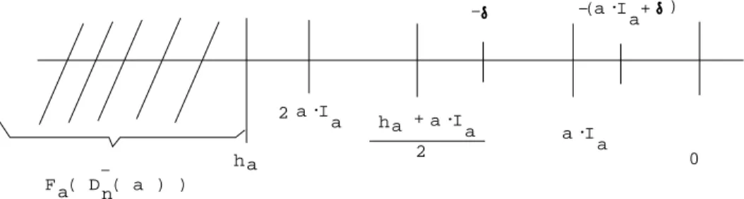 Figure 3: Scheme of the values of dierents parameters dened in lemma 1.
