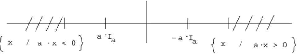 Figure 1: Scheme of the values of a  x where x 2 f; 1 1 g n and a is a strict variable vector.