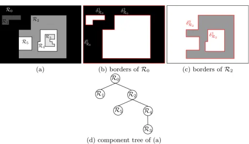 Fig. 4. Image border extraction from a simple intensity predicate (images (a-c)) and illustration of its component tree representation