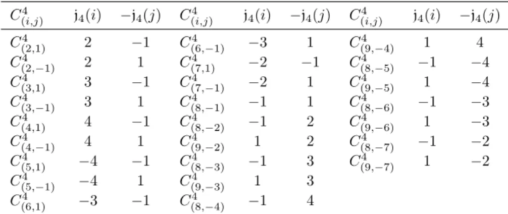 Table 1. Elementary squares associated with S 4 and belonging to C 4 (q).