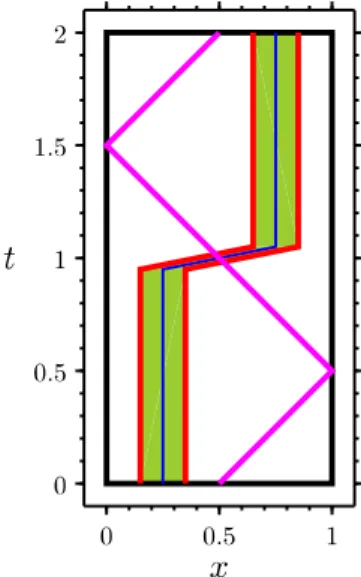 Figure 4. Ray intersecting a narrow part (in the neighborhood of the point (1/2, 1)) of the control region corresponding to a large slope of γ.