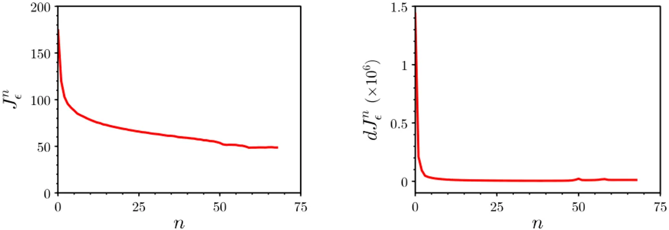 Figure 10. (EX2) – Evolution of the cost J  n (left ) and the derivative dJ  n (right ) for the initial curve γ 0 ≡ 1/2.