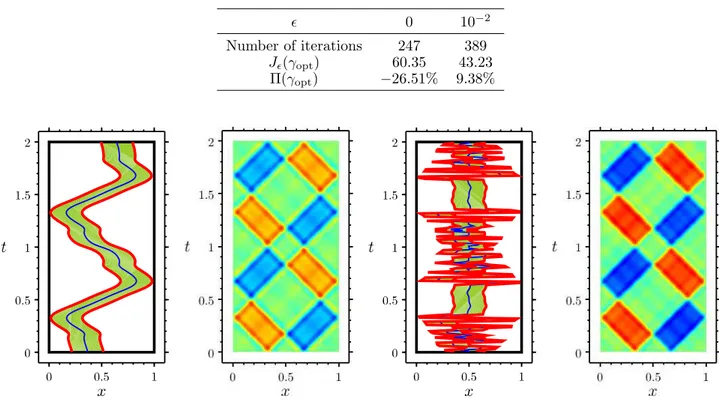 Table 4. (EX4) – Number of iterations, optimal value of the functional J  and performance index, for  ∈ {0, 10 −2 }, for the initial curve γ 0 ≡ 1/2.