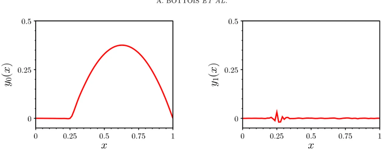 Figure 14. Most expensive initial data y 0 (left) and y 1 (right) to be controlled.