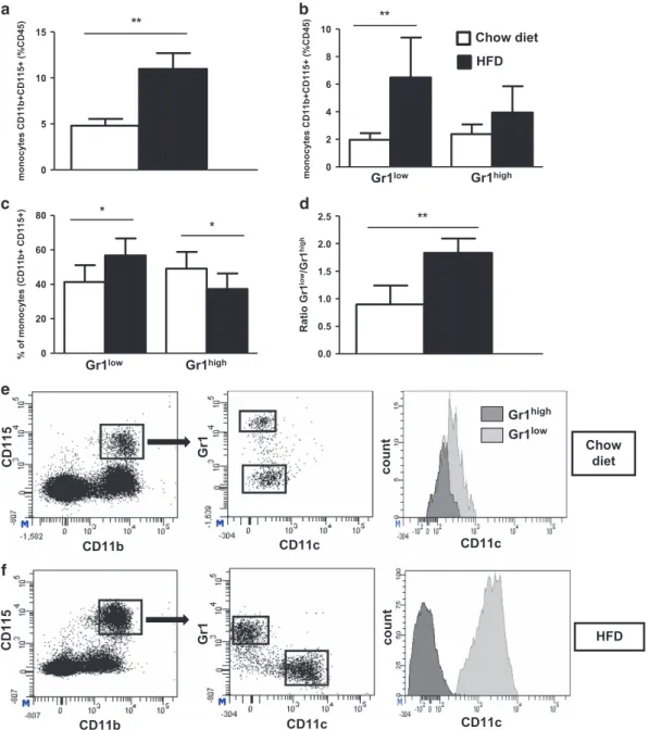 Figure 1. Gr1 low monocytes are increased in DIO, and the integrin CD11c is highly upregulated on Gr1 low monocytes during HFD in C57BL/6 mice