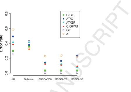 Figure 5: Results on MicroObese Data. Error rate as a function of data sources and of state-of-the-art methods.