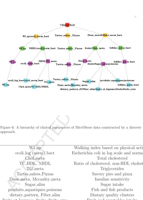 Figure 6: A hierarchy of clinical parameters of MicrObese data constructed by a discrete approach.