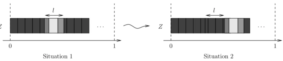 Figure 6: All A-jobs are processed on machine Z during time interval [0, 1].