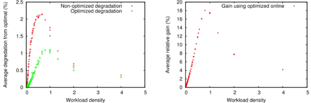 Figure 10: Comparison of the optimized and non-optimized versions of the online heuristic.