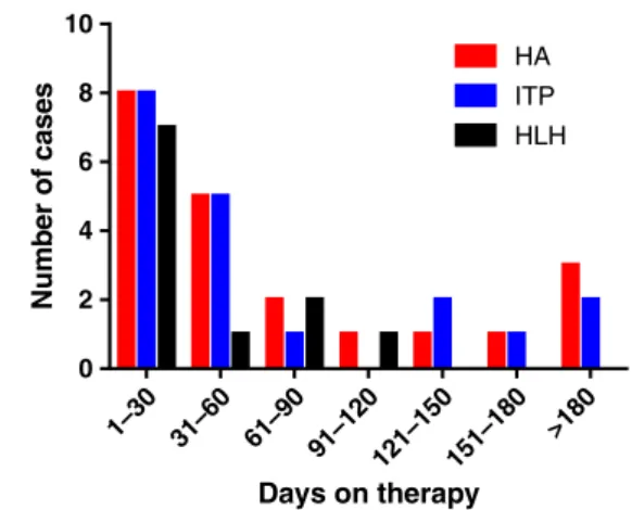 Figure 1. Number of cases of hematologic toxicity by time on therapy. Time to development of toxicity based upon  hemato-logic toxicity.