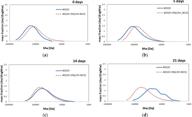 Figure 5. Evolution of molecular weight distribution during hydrolysis process (PLA and PLA + 3% 