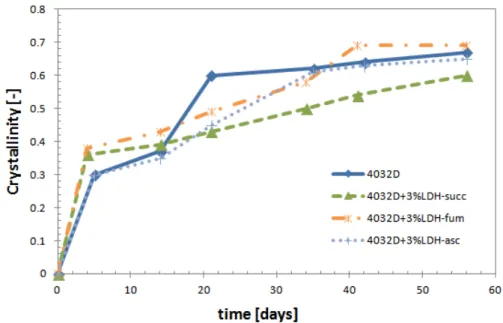 Figure 8. Weight loss during hydrolysis process (PLA and PLA + 3%LDH-organic acid). 