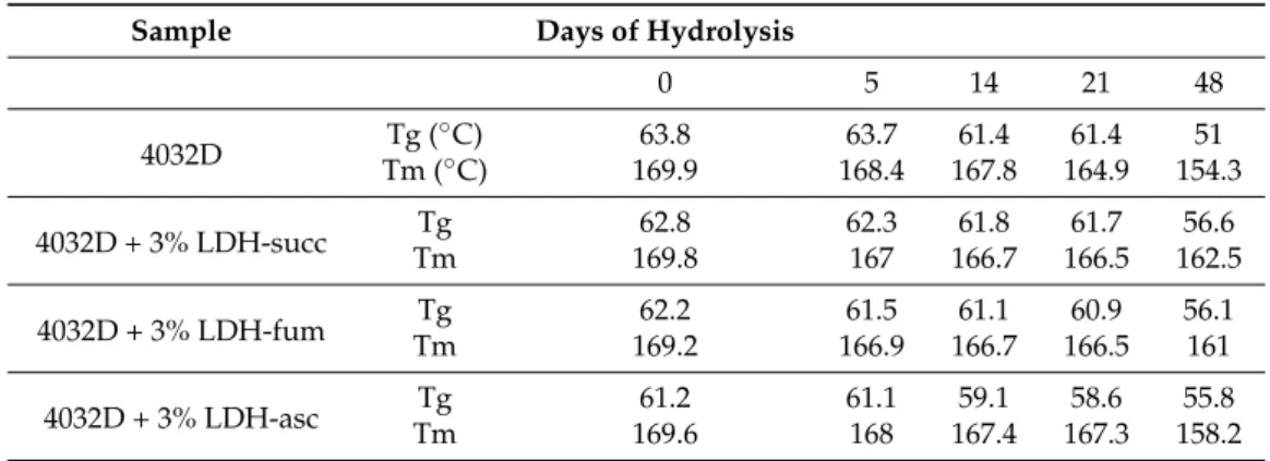 Table 3. Summary of DSC results: Tg was measured during the second heating scan, and the reported Tm refers to the highest temperature peak of the melting endotherm during the first heating ramp (PLA and PLA + 3% LDH-organic acid).