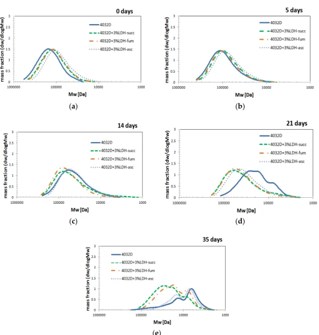 Figure 10. Evolution of molecular weight distribution during hydrolysis process (PLA and PLA+ 3% 