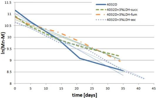 Figure 12. Variation of ln (Mn−M) during hydrolysis process (PLA and PLA + 3% LDH-organic acids)