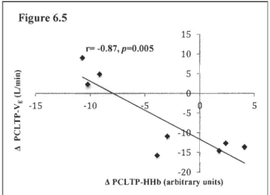 Figure  6.4  Delta changes  in  O 2  and  THb  (postcamp - precamp)  for  the  same  submaximal  power output  (PCLTP)