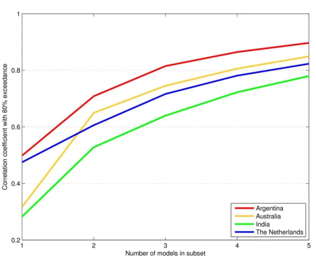 Figure 3: Improvement in correlations with each additional model within a multi-model subset of the full ensemble