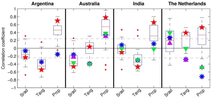 Figure  4:  Box-and-whiskers  plots  of  Pearson’s  correlation  coefficients  between  the  27  wheat  models’  1981-2010  492 