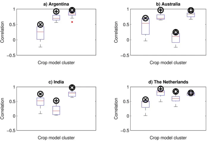 Figure 6: Correlations between simulated grain yield by the wheat models against the 27-member ensemble average  582 