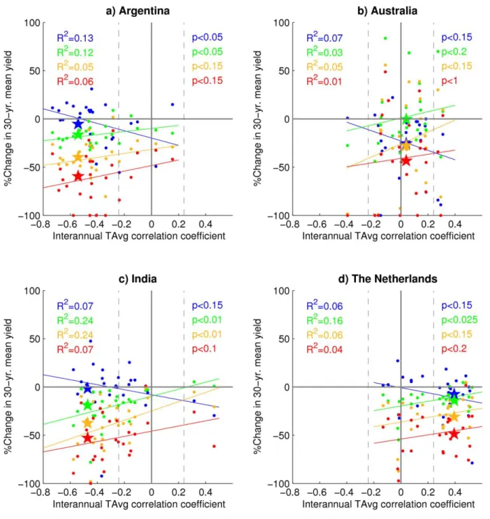 Figure 7: Comparison between each model’s Pearson’s correlation coefficient of interannual temperature and grain  642 