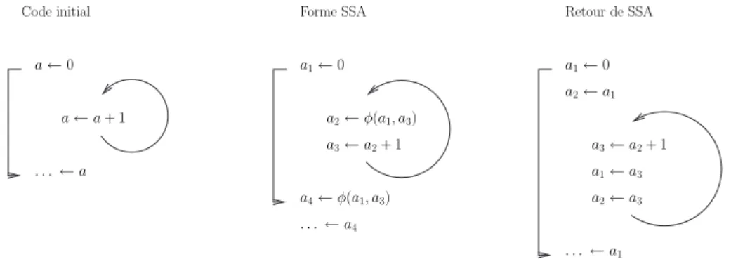 Figure 7: Exemple de passage en SSA