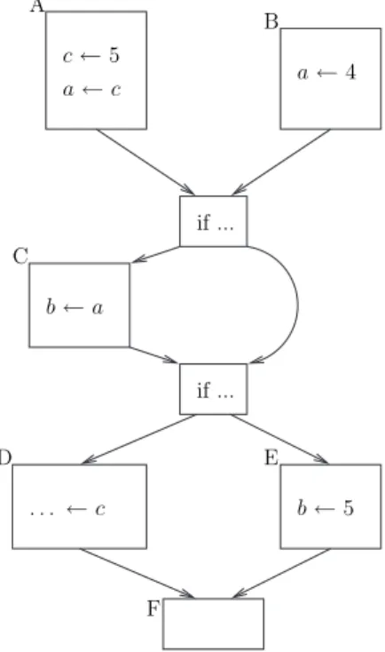 Figure 9: L’existence de c nous informe de la valeur de b.
