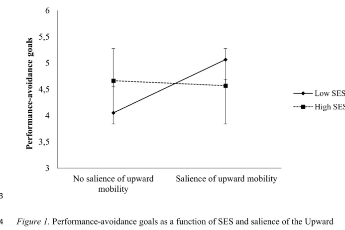 Figure 1. Performance-avoidance goals as a function of SES and salience of the Upward 404 