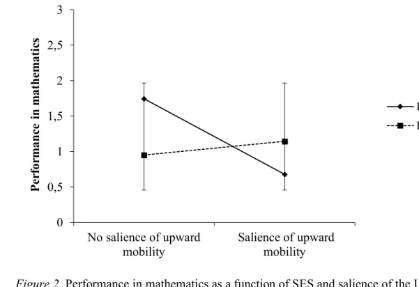 Figure 2. Performance in mathematics as a function of SES and salience of the Upward 407 