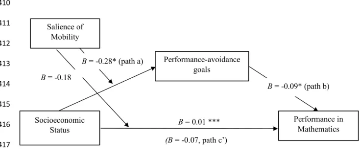 Figure 3. Indirect effects of the SES (Socioeconomic Status) by Mobility interaction on 419 
