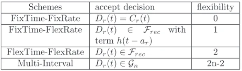 Table 1: Reservation schemes