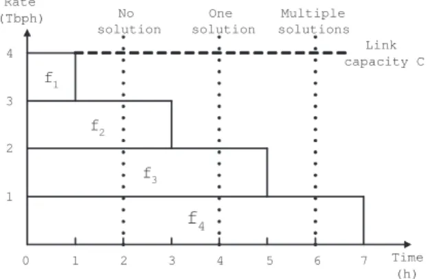 Figure 2: Flexible reservation schemes example