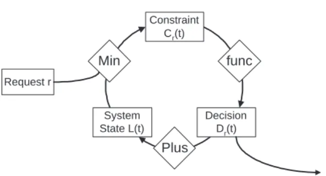 Figure 3: Reservation schemes algorithm framework