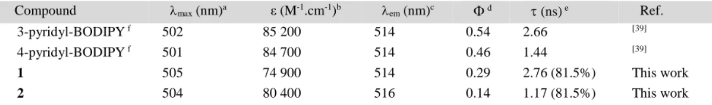 Table 1. Absorption and emission properties of BODIPY and Ir-BODIPY dyads in MeOH. 