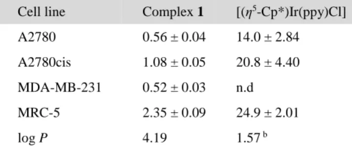 Table 2. Cytotoxic activity of 1 expressed as IC 50  value and comparison with [Cp*Ir(ppy)Cl] (µM)