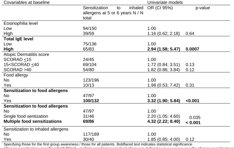 Table  1:  Estimated  univariate  OR  of  variables  at  baseline  associated  to  sensitization  to  inhaled  allergens  at  the  end  of 354 