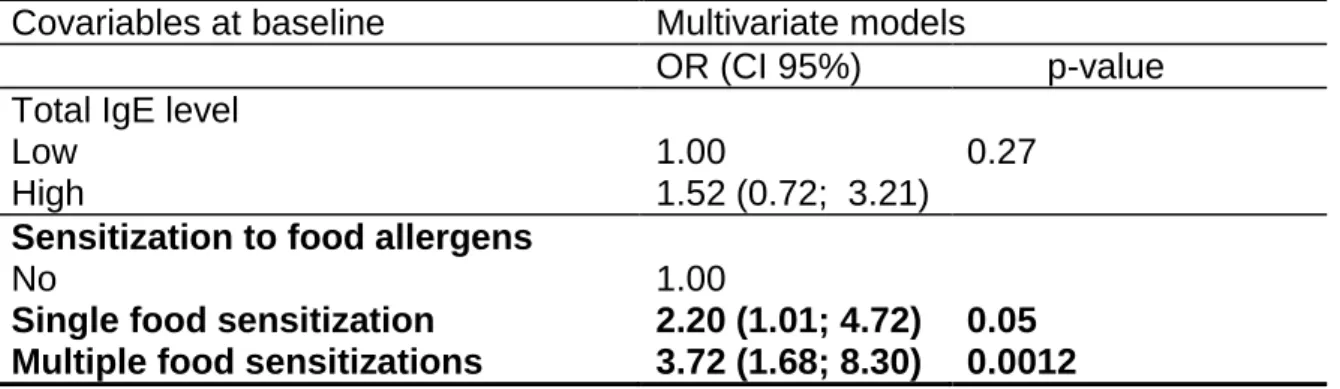 Table 2:  Estimated multivariate OR of variables at baseline associated to sensitization to inhaled allergens at the end of 359 