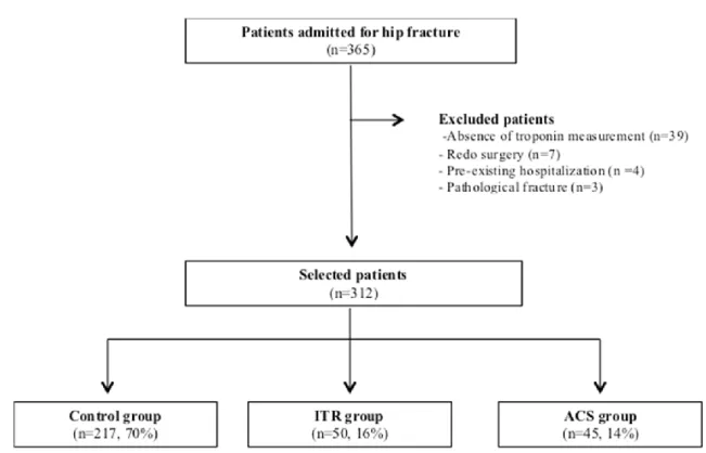 Fig. 1: Study flow chart. ITR : isolated troponin rise, ACS : acute coronary syndrome