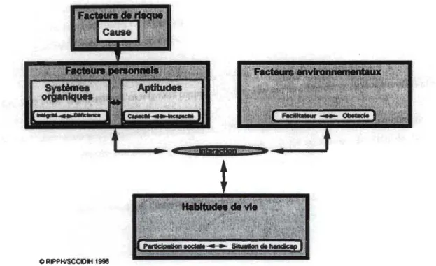 Figure  1:  Le  modèle  du  Processus  de  Production  du  Handicap  [PPH]  de  Fougeyrollas  et  al