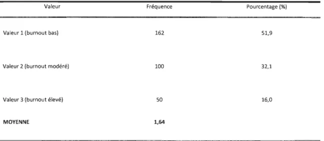 Tableau  2: Distribution  des  312  participants  (fréquence  et  pourcentage)  quant  au  degré  d'épuisement  mesuré  par  l'échelle  « épuisement  professionnel»  du  Maslach  Burnout  Inventory [MBI] 