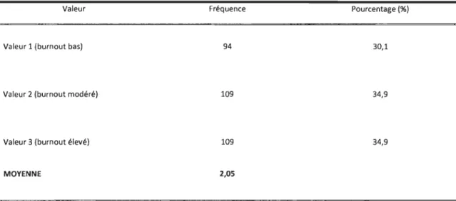 Tableau  4 :  Distribution  des  312  participants  (fréquence  et pourcentage)  quant  au  degré  d'épuisement  à  l'échelle du  sentiment d'accomplissement  du  Maslach  Burnout Inventory  (MBI) après l'inversion des scores 
