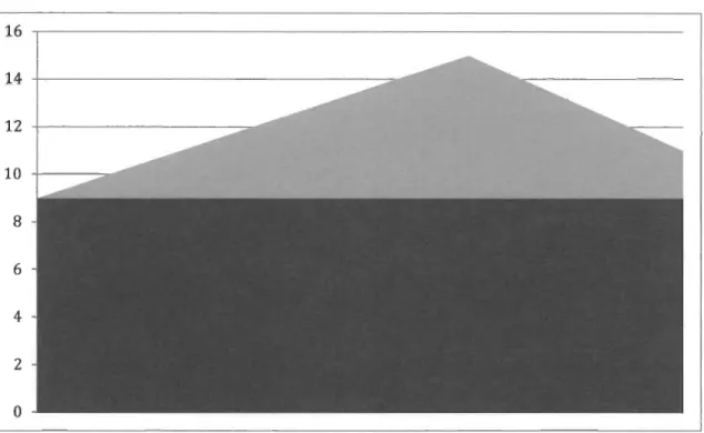 Figure 4  : Présentation des calculs des différentes aires sous la courbe 