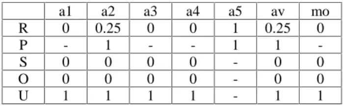 Table 2. Results for description relations. 