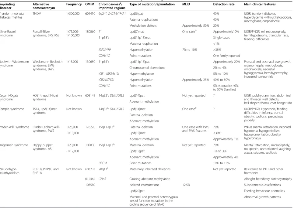 Table 1 Overview on the clinical and molecular characteristics of the currently known eight IDslocalization Imprinting