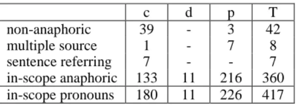 Table 1 gives the repartition of in-scope pronouns in our test corpus. The development corpus was only slightly bigger than the test corpus, with a total of 469 in-scope pronouns