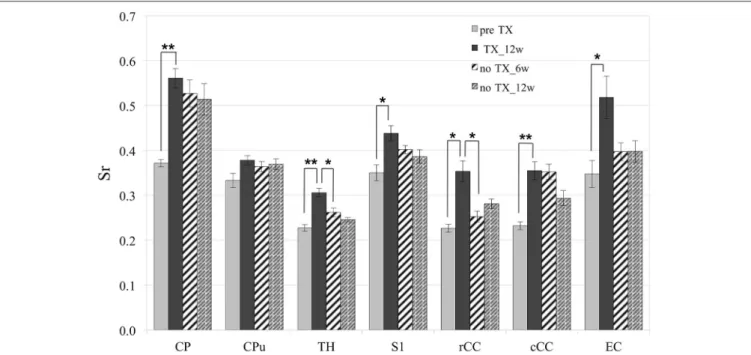 FIGURE 2 | Significant increase of Sr after 12 weeks (12 w) of TX in most structures. Sr values came back to initial values after 6 weeks (6 w) or 12 weeks without TX in TH and rCC, partially in S1 and not in CP, Cpu, cCC, or EC