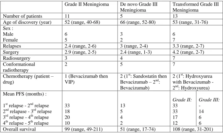 Table 1: Characteristics of the three subgroups 